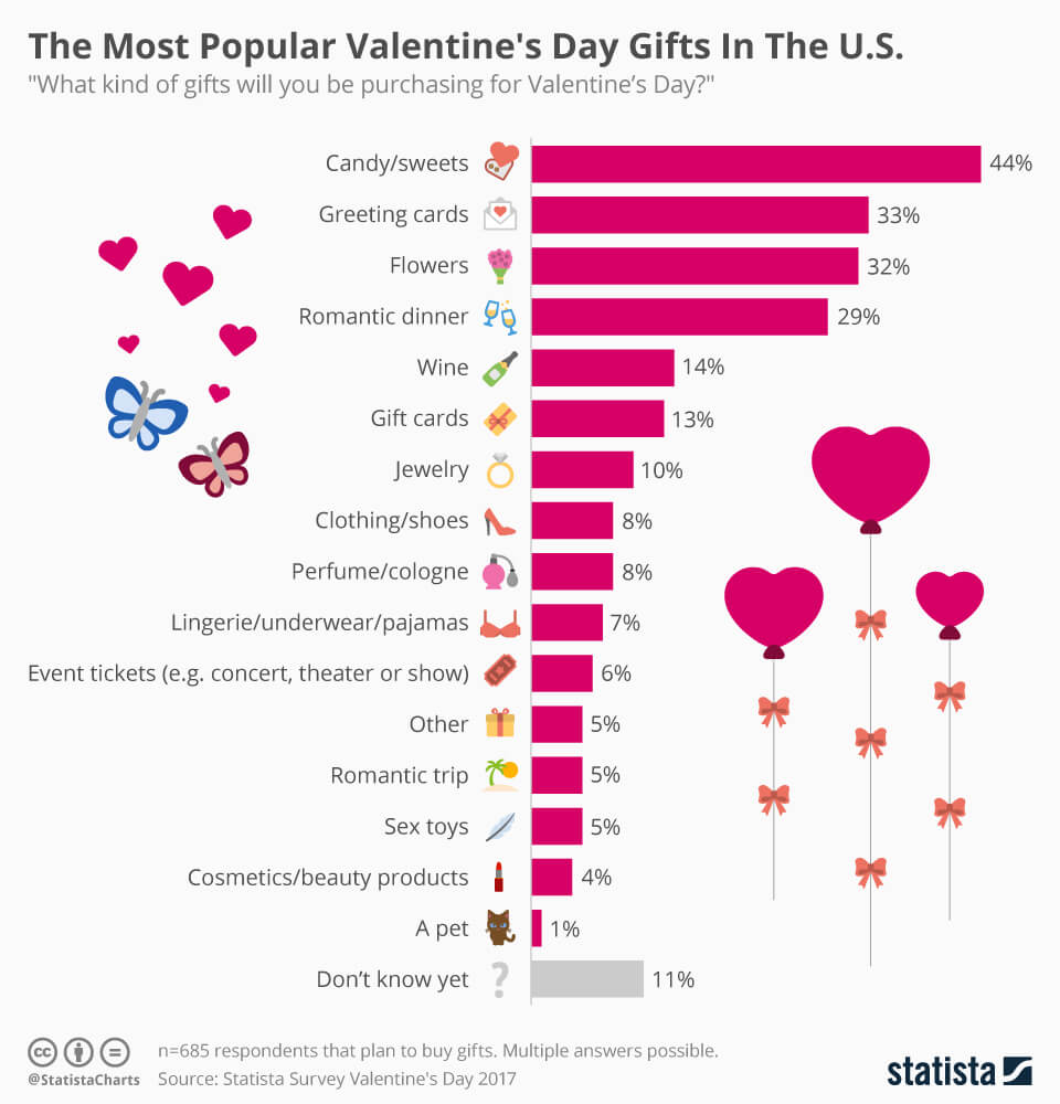Valentines Day Most Bought Gifts Chart